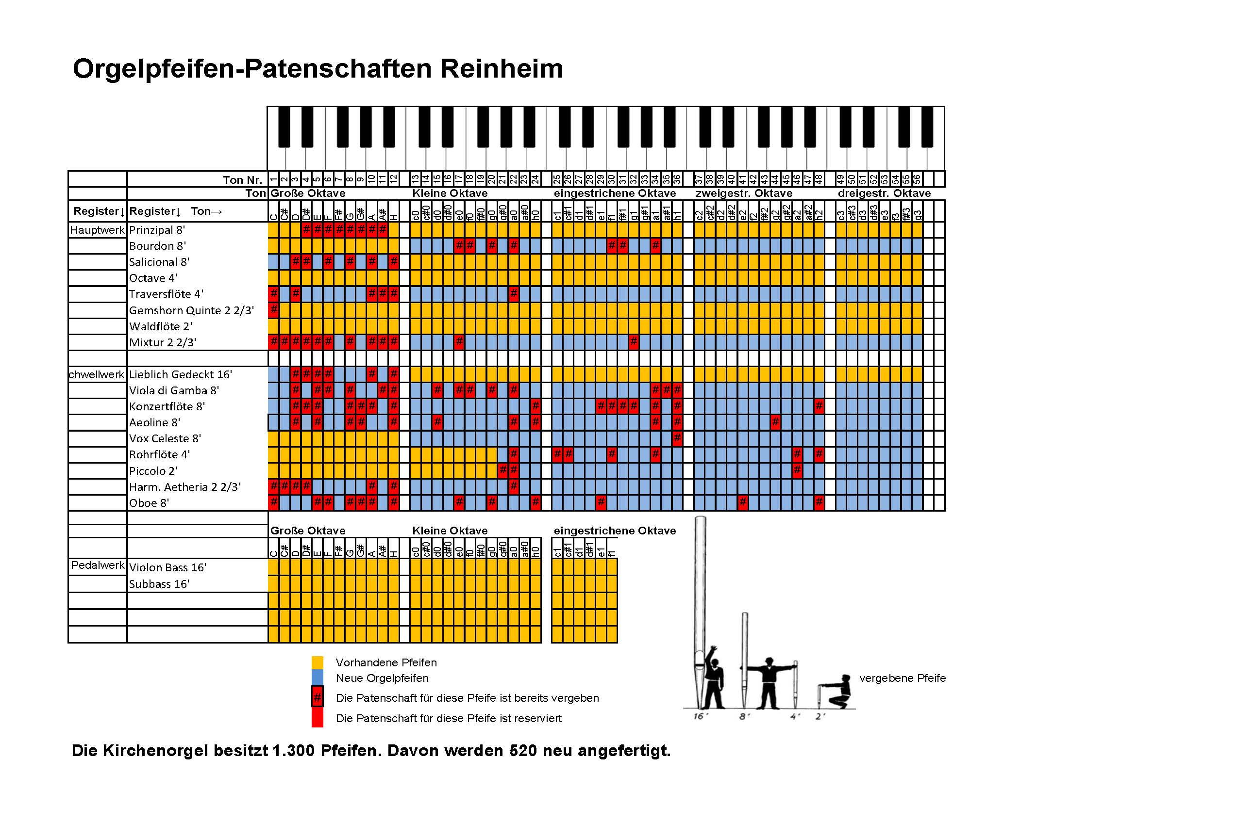 Orgel Pfeifen Patenschaften Excel.Reinheim.Restaur 26. April